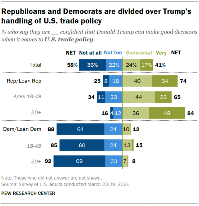 A diverging bar chart showing that Republicans and Democrats are divided over Trump’s handling of U.S. trade policy.