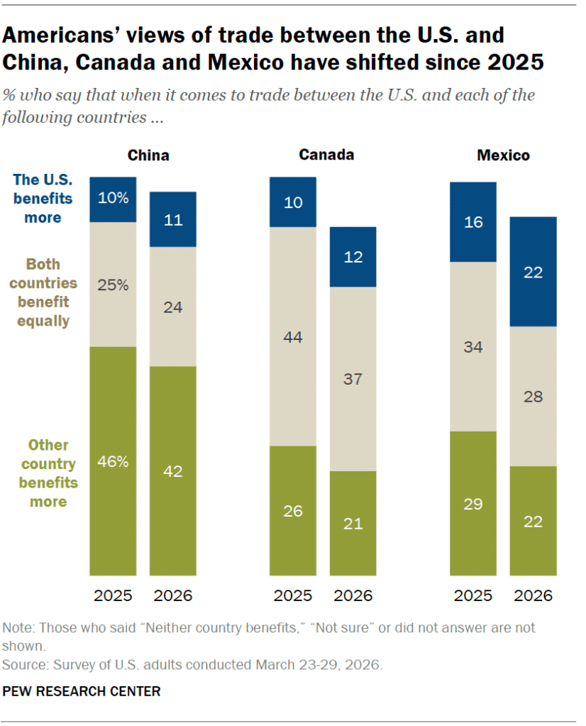 Americans’ views of trade between the U.S. and China, Canada and Mexico have shifted since 2025