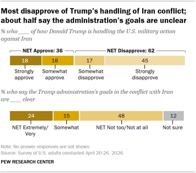 A stacked bar chart showing that most U.S. adults disapprove of Trump’s handling of Iran conflict; about half say the administration’s goals are unclear.