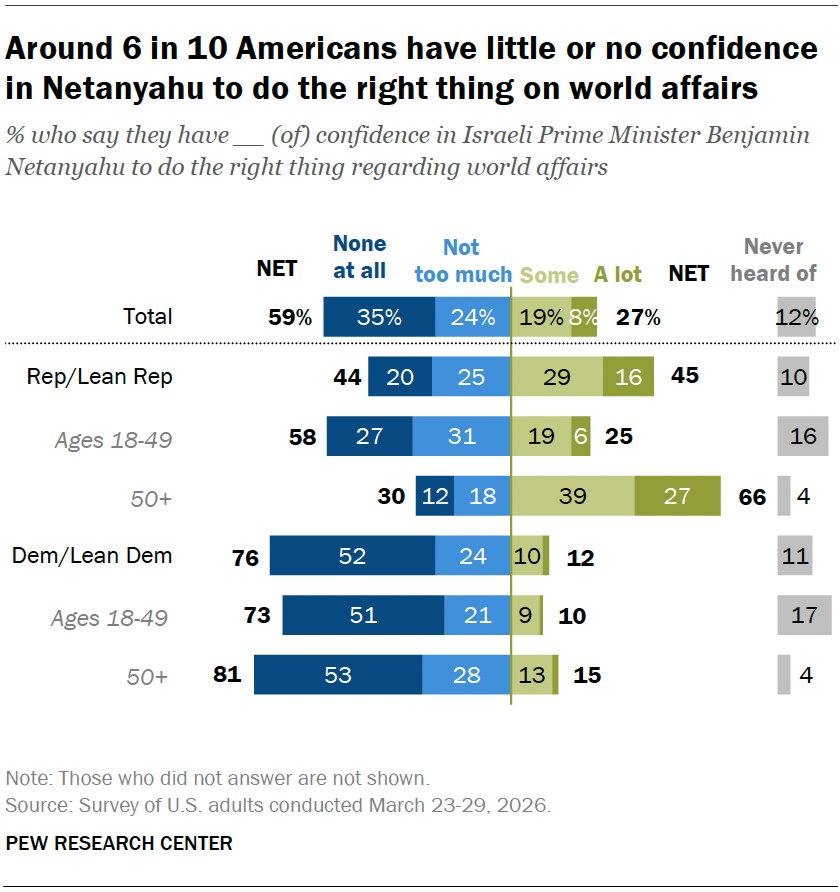 Around 6 in 10 Americans have little or no confidence in Netanyahu to do the right thing on world affairs