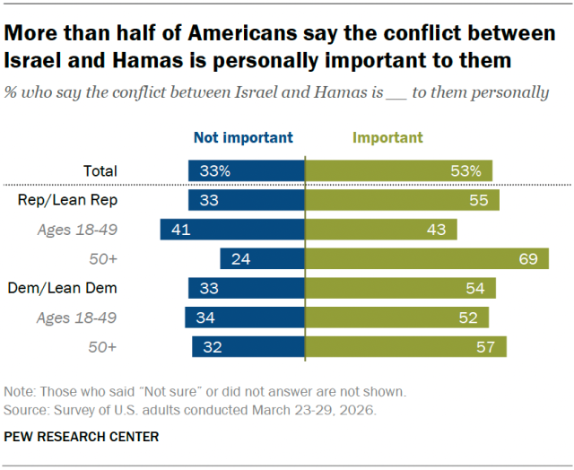 A diverging bar chart showing that More than half of Americans say the conflict between Israel and Hamas is personally important to them.
