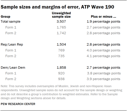 A table showing Sample sizes and margins of error, ATP Wave 190