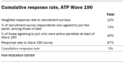 A table showing Cumulative response rate, ATP Wave 190