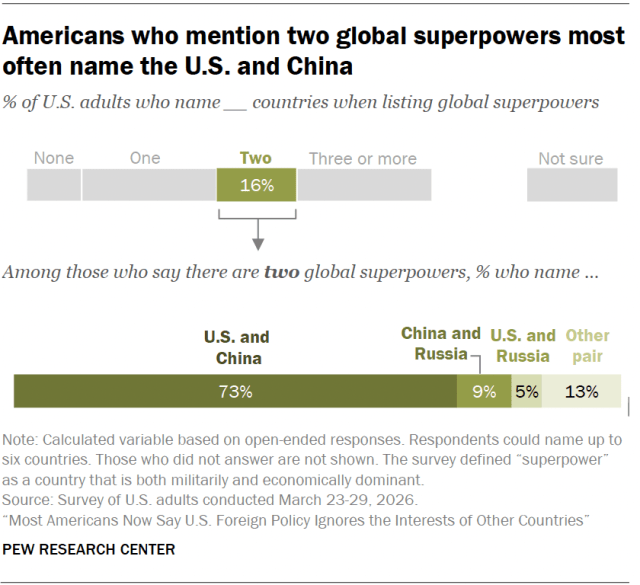 Americans who mention two global superpowers most often name the U.S. and China