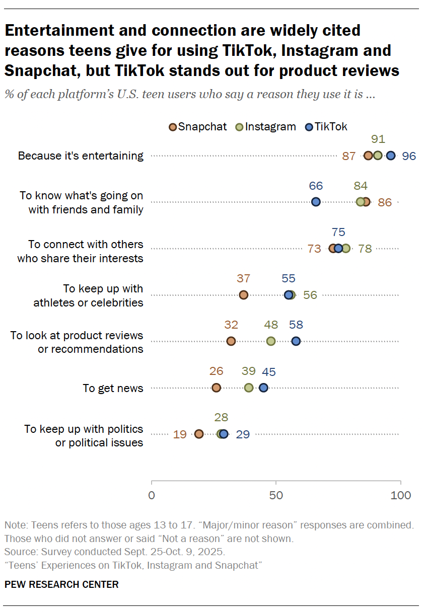 Entertainment and connection are widely cited reasons teens give for using TikTok, Instagram and Snapchat, but TikTok stands out for product reviews
