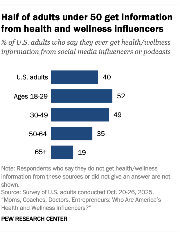 Half of adults under 50 get information from health and wellness influencers