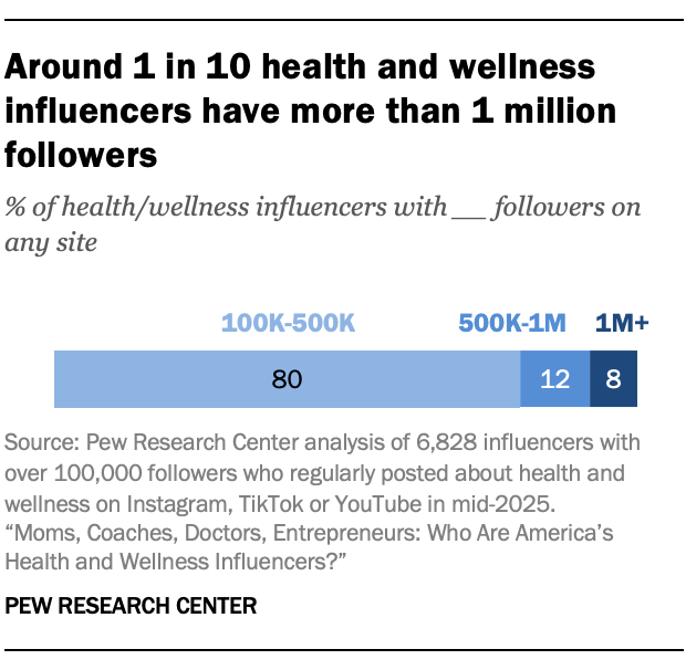 Around 1 in 10 health and wellness influencers have more than 1 million followers
