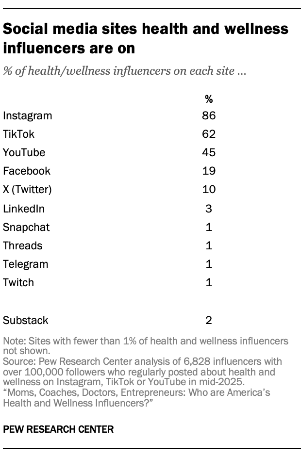 Social media sites health and wellness influencers are on