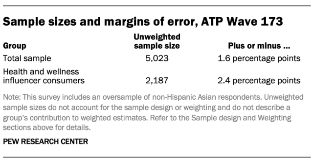 Sample sizes and margins of error, ATP Wave 173