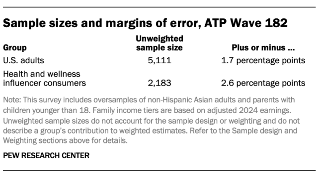 Sample sizes and margins of error, ATP Wave 182