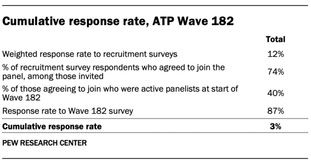 Cumulative response rate, ATP Wave 182
