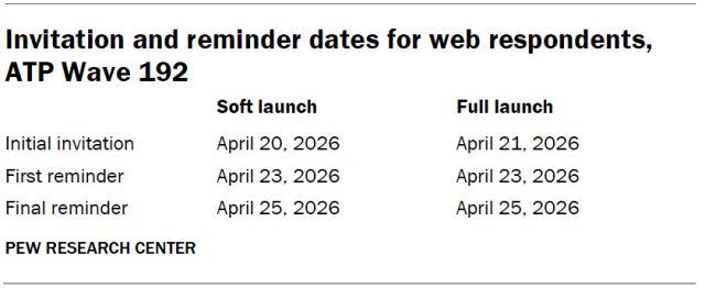 Invitation and reminder dates for web respondents, ATP Wave 192