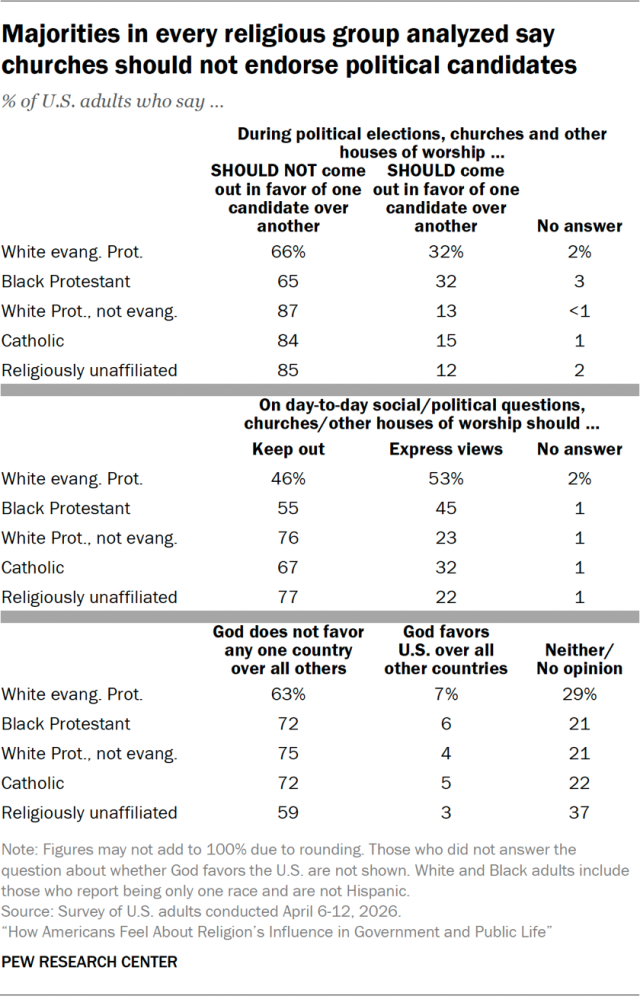 Majorities in every religious group analyzed say churches should not endorse political candidates