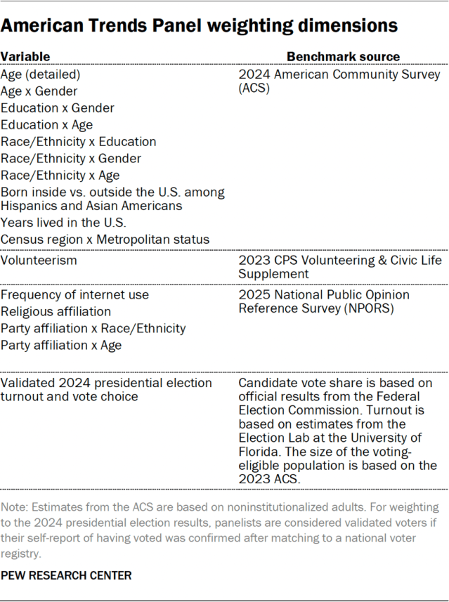 American Trends Panel weighting dimensions