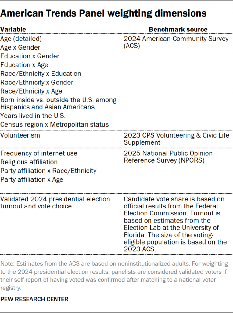 Table showing American Trends Panel weighting dimensions