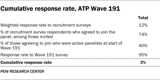 Cumulative response rate, ATP Wave 191
