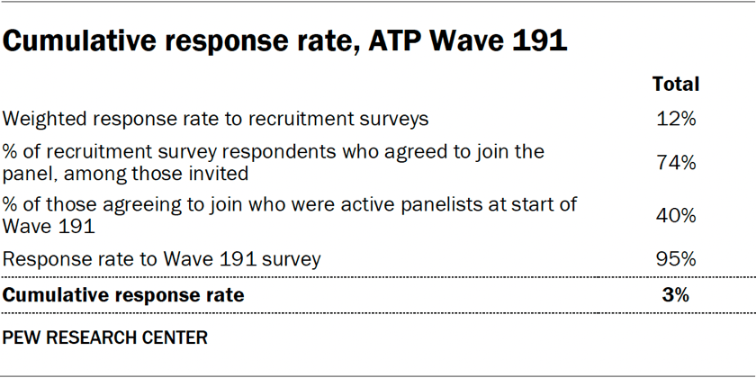 Table showing the cumulative response rate in ATP Wave 191