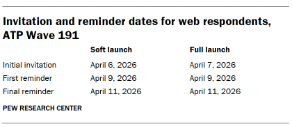 A table showing Invitation and reminder dates for web respondents, ATP Wave 191