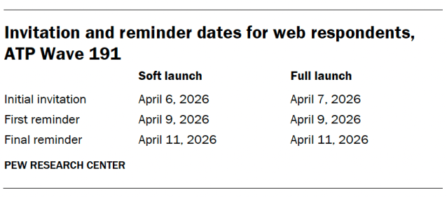Invitation and reminder dates for web respondents, ATP Wave 191
