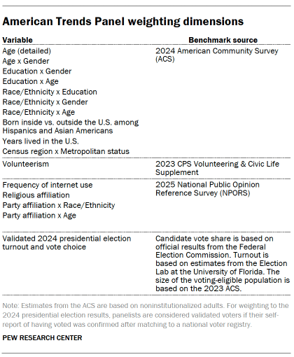 A table showing American Trends Panel weighting dimensions