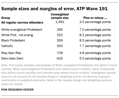 A table showing Sample sizes and margins of error, ATP Wave 191