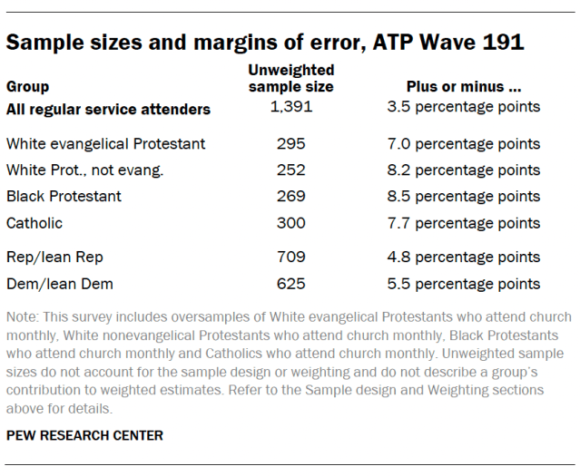 Sample sizes and margins of error, ATP Wave 191