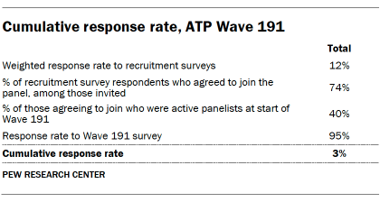 A tablel showing Cumulative response rate, ATP Wave 191