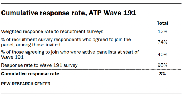 Cumulative response rate, ATP Wave 191