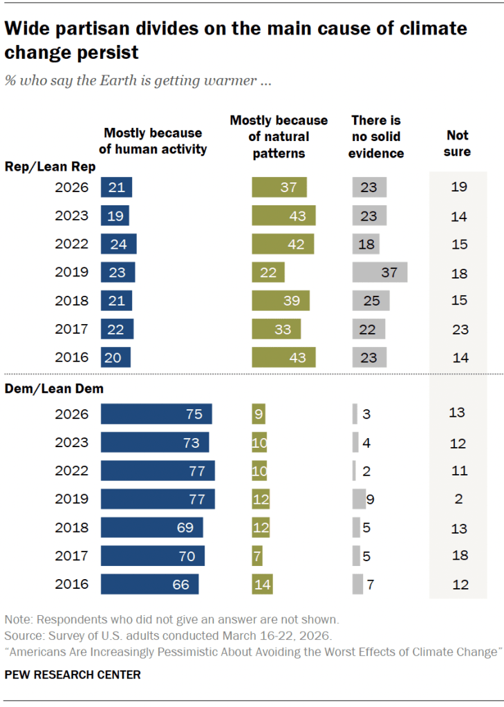 Wide partisan divides on the main cause of climate change persist