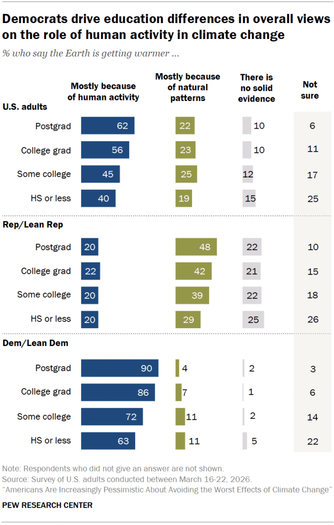 Democrats drive education differences in overall views on the role of human activity in climate change