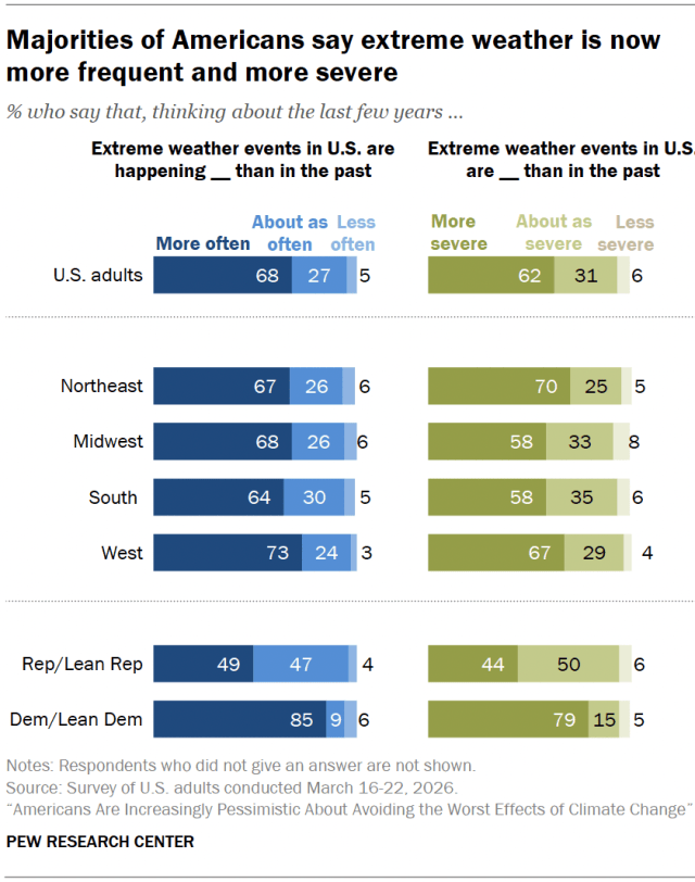 Majorities of Americans say extreme weather is now more frequent and more severe