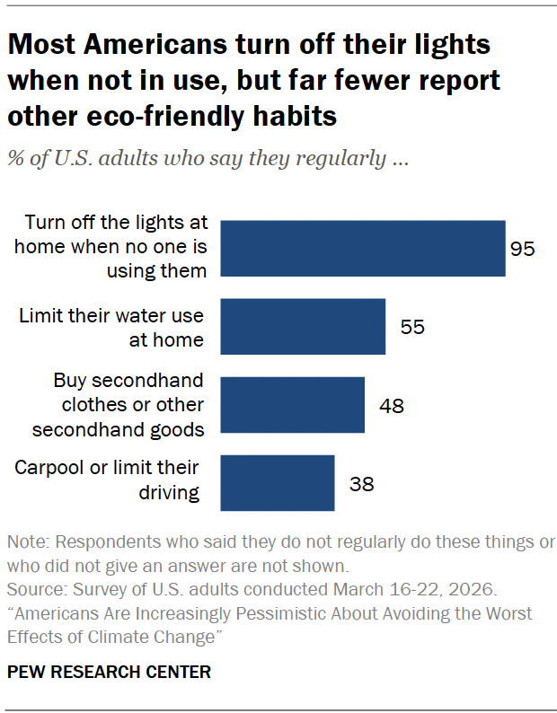 Most Americans turn off their lights when not in use, but far fewer report other eco-friendly habits