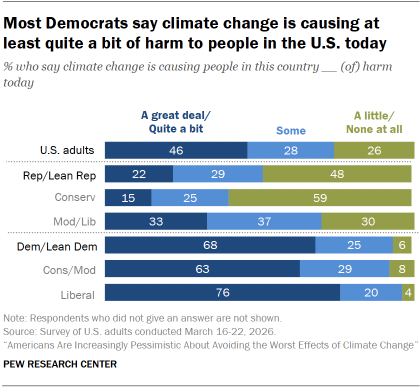 Table shows Most Democrats say climate change is causing at least quite a bit of harm to people in the U.S. today