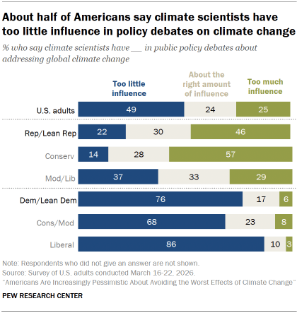 Chart shows About half of Americans say climate scientists have too little influence in policy debates on climate change