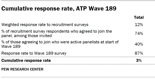 Cumulative response rate, ATP Wave 189