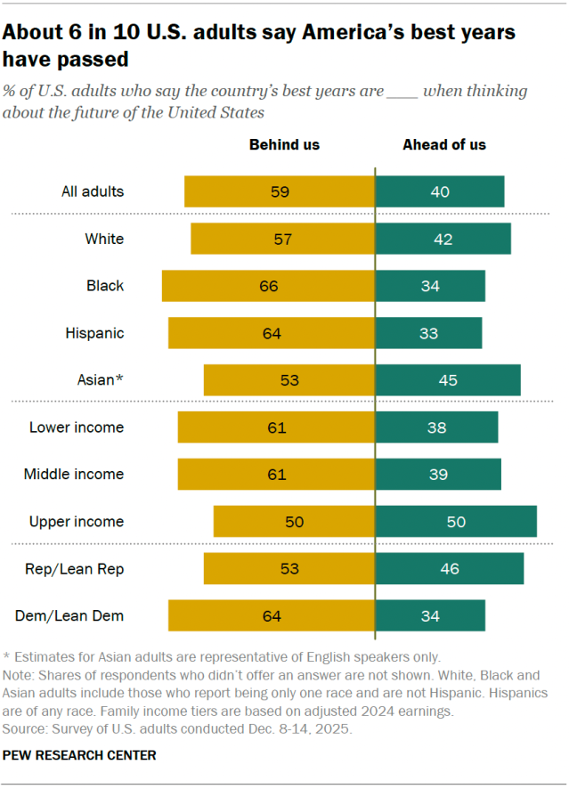 A diverging bar chart showing that about 6 in 10 U.S. adults say America’s best years have passed.