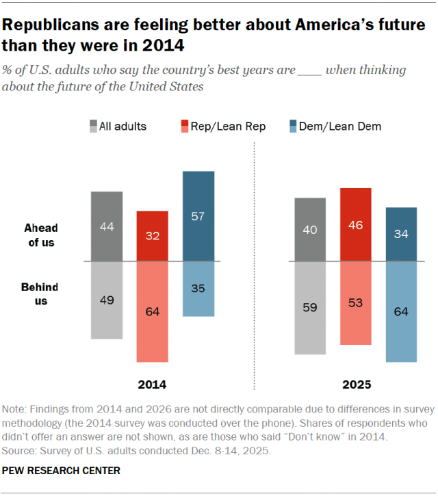 A diverging bar chart showing that Republicans are feeling better about America’s future than they were in 2014.