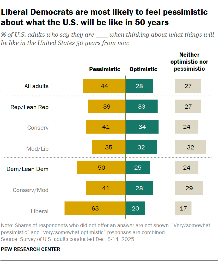 Liberal Democrats are most likely to feel pessimistic about what the U.S. will be like in 50 years