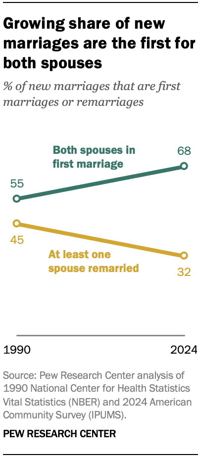 Growing share of new marriages are the first for both spouses