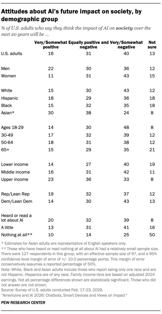 Attitudes about AI’s future impact on society, by demographic group