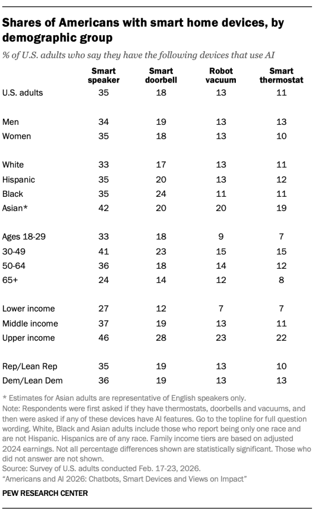Shares of Americans with smart home devices, by demographic group