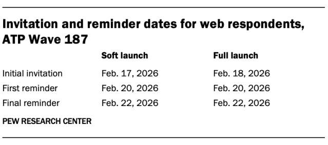 Invitation and reminder dates for web respondents, ATP Wave 187