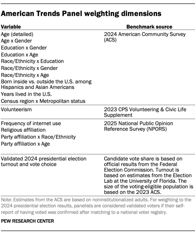 American Trends Panel weighting dimensions