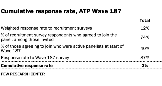 Cumulative response rate, ATP Wave 187
