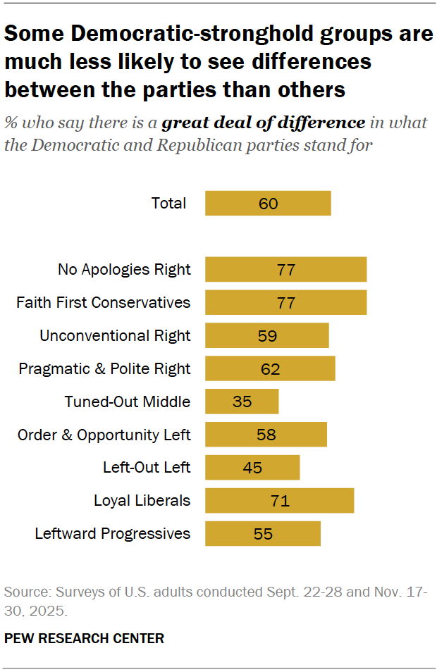 Some Democratic-stronghold groups are much less likely to see differences between the parties than others