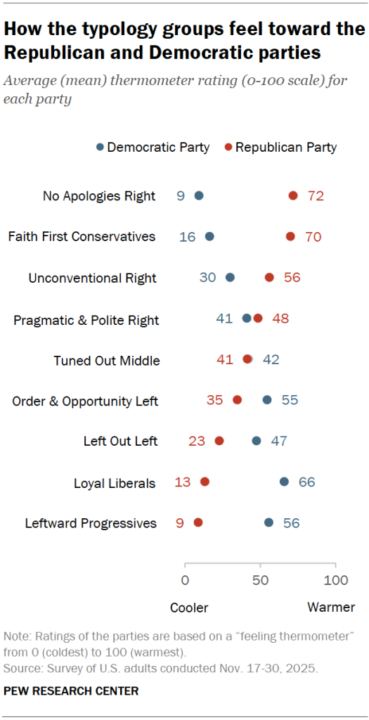 How the typology groups feel toward the Republican and Democratic parties