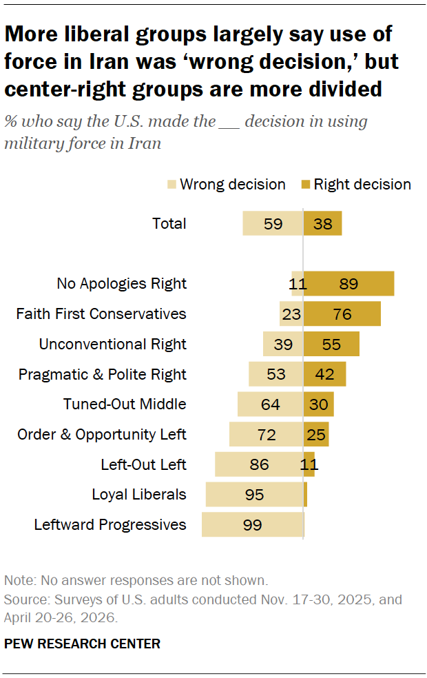 More liberal groups largely say use of force in Iran was ‘wrong decision,’ but center-right groups are more divided