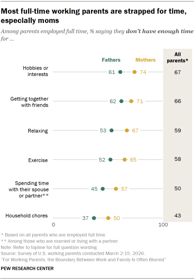 Most full-time working parents are strapped for time, especially moms