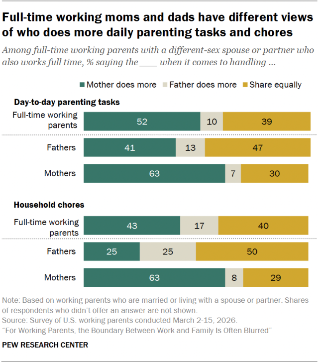 Full-time working moms and dads have different views of who does more daily parenting tasks and chores