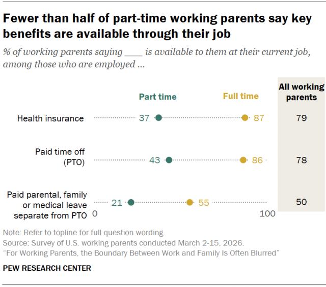 Fewer than half of part-time working parents say key benefits are available through their job